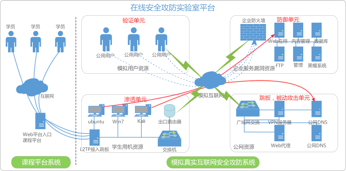 在线攻防实验室平台